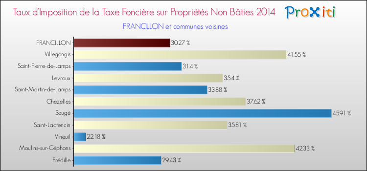 Taux d'imposition de la taxe foncière sur les immeubles et terrains non batis 2014 pour FRANCILLON et les communes proches Comparaison des taux d'imposition de la taxe foncière sur les immeubles et terrains non batis 2014 pour FRANCILLON et les communes voisines