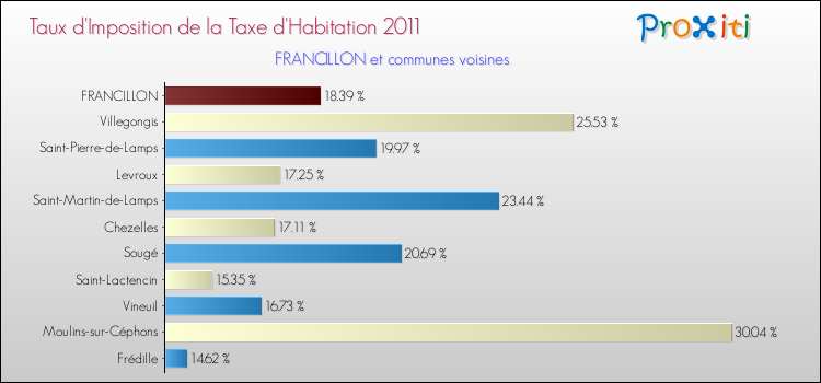 Taux d'imposition de la taxe d'habitation 2011 pour FRANCILLON et les communes proches Comparaison des taux d'imposition de la taxe d'habitation 2011 pour FRANCILLON et les communes voisines