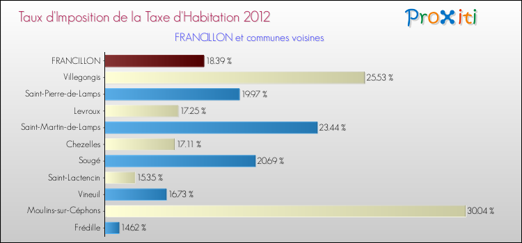 Taux d'imposition de la taxe d'habitation 2012 pour FRANCILLON et les communes proches Comparaison des taux d'imposition de la taxe d'habitation 2012 pour FRANCILLON et les communes voisines