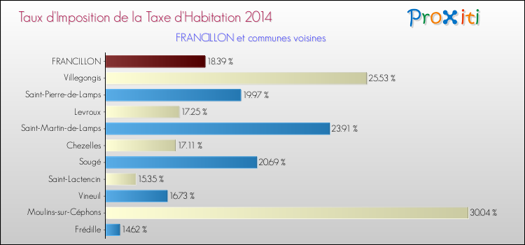 Taux d'imposition de la taxe d'habitation 2014 pour FRANCILLON et les communes proches Comparaison des taux d'imposition de la taxe d'habitation 2014 pour FRANCILLON et les communes voisines