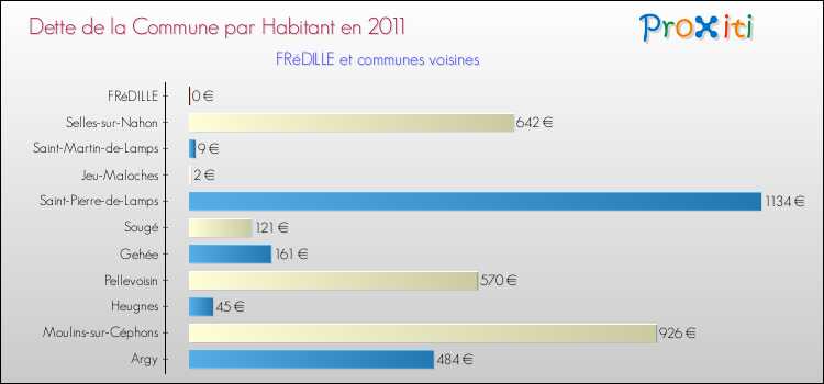 Dette par habitant de la commune en 2011 pour FRéDILLE et les communes proches Comparaison de la dette par habitant de la commune en 2011 pour FRéDILLE et les communes voisines
