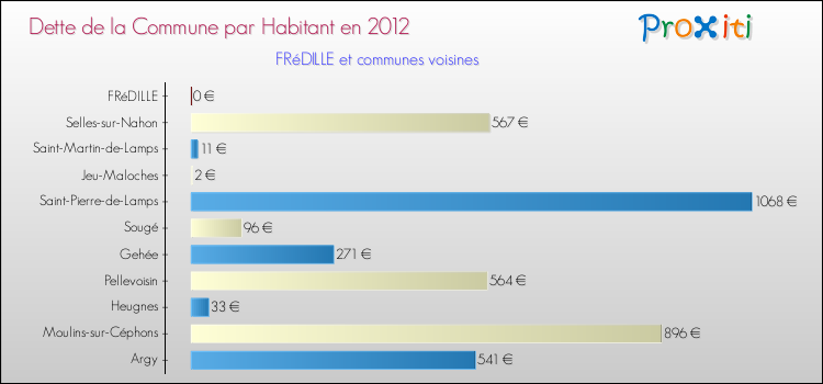 Dette par habitant de la commune en 2012 pour FRéDILLE et les communes proches Comparaison de la dette par habitant de la commune en 2012 pour FRéDILLE et les communes voisines