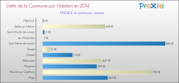 Dette par habitant de la commune en 2014 pour FRéDILLE et les communes proches Comparaison de la dette par habitant de la commune en 2014 pour FRéDILLE et les communes voisines