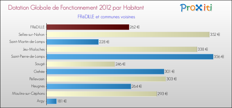 Montant des dotations globales de fonctionnement DGF par Habitant pour FRéDILLE et les communes proches Comparaison des des dotations globales de fonctionnement DGF par habitant pour FRéDILLE et les communes voisines