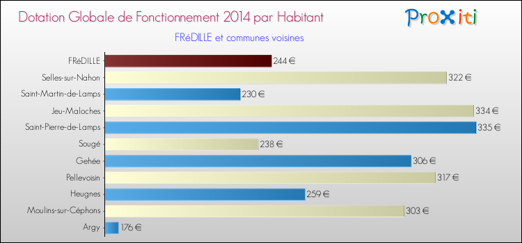 Montant des dotations globales de fonctionnement DGF par Habitant pour FRéDILLE et les communes proches en 2014. Comparaison des des dotations globales de fonctionnement DGF par habitant pour FRéDILLE et les communes voisines en 2014.