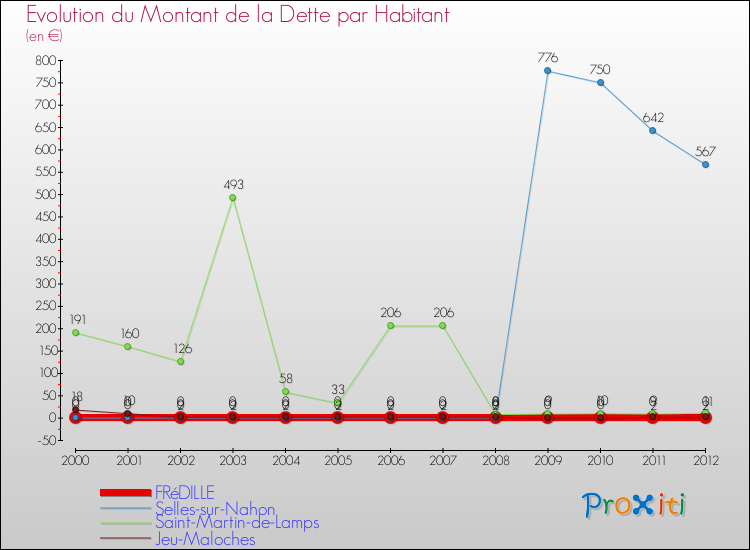 Evolution de la dette par habitant pour la commune de FRéDILLE et les communes proches de 2000 à 2012 Comparaison de la dette par habitant pour FRéDILLE et les communes voisines de 2000 à 2012