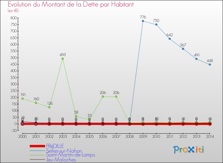 Evolution de la dette par habitant pour la commune de FRéDILLE et les communes proches de 2000 à 2014 Comparaison de la dette par habitant pour FRéDILLE et les communes voisines de 2000 à 2014