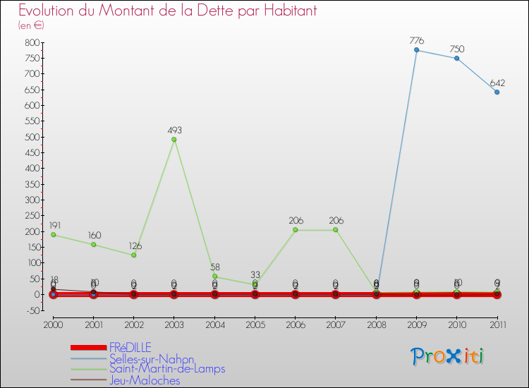 Evolution de la dette par habitant pour la commune de FRéDILLE et les communes proches Comparaison de la dette par habitant pour FRéDILLE et les communes voisines