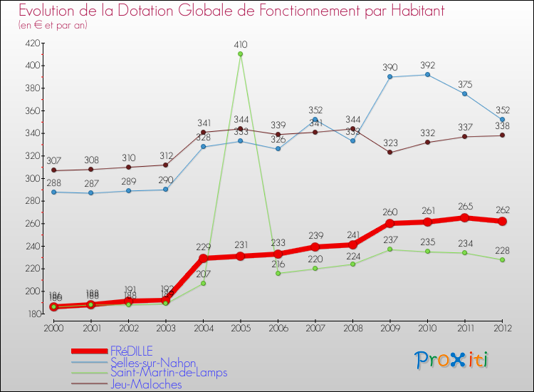 Evolution et montant de la dotation globale de fonctionnement par Habitant pour FRéDILLE et les communes proches Comparaison des dotations globales de fonctionnement par habitant pour FRéDILLE et les communes voisines