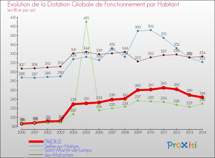 Evolution et montant de la dotation globale de fonctionnement par Habitant pour FRéDILLE et les communes proches de 2000 à 2014. Comparaison des dotations globales de fonctionnement par habitant pour FRéDILLE et les communes voisines de 2000 à 2014.