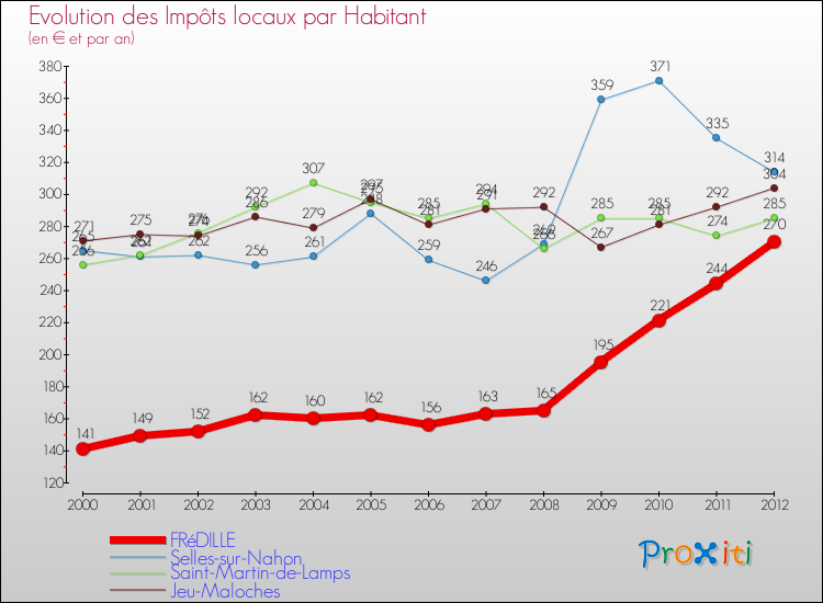 Evolution et montant des impôts locaux par Habitant pour FRéDILLE et les communes proches Comparaison des impôts locaux par habitant pour FRéDILLE et les communes voisines
