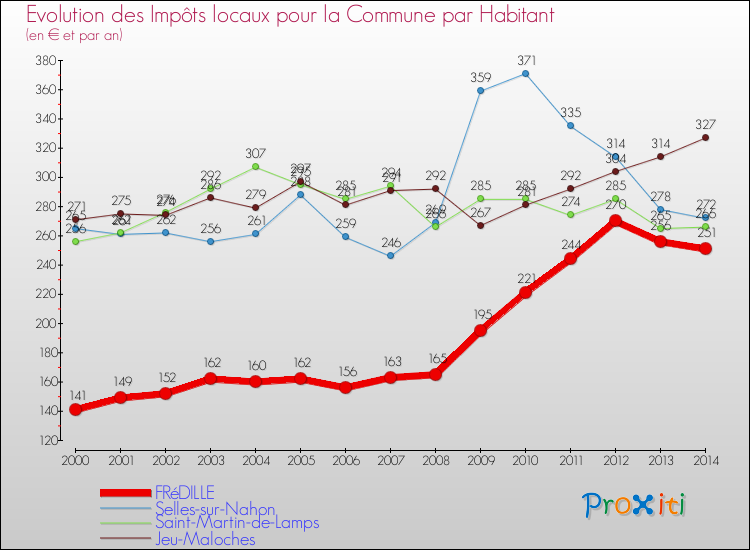 Evolution et montant des impôts locaux par Habitant pour FRéDILLE et les communes proches de 2000 à 2014 Comparaison des impôts locaux par habitant pour FRéDILLE et les communes voisines de 2000 à 2014