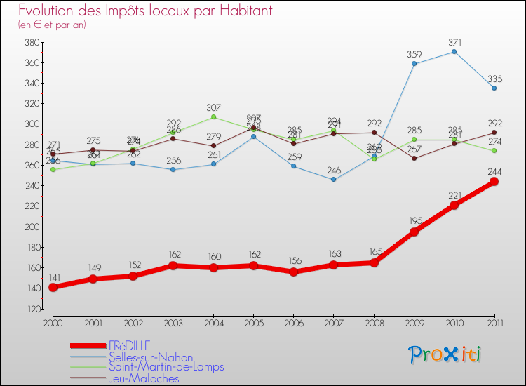 Evolution et montant des impôts locaux par Habitant pour FRéDILLE et les communes proches Comparaison des impôts locaux par habitant pour FRéDILLE et les communes voisines