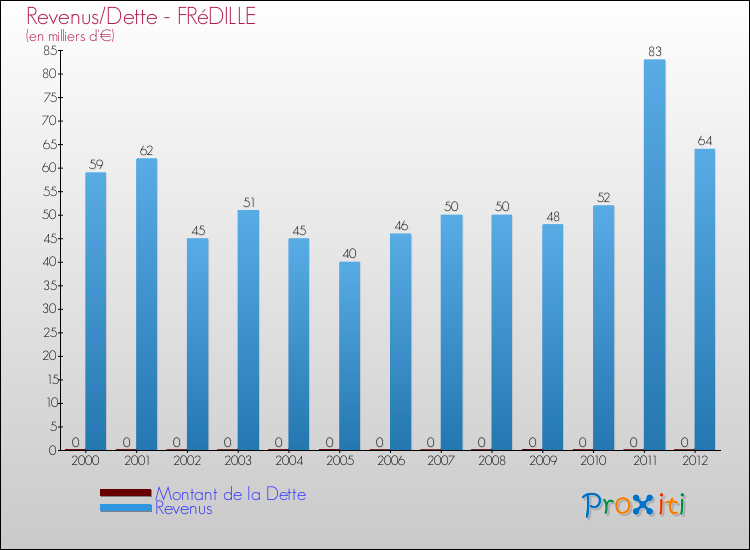 Evolution comparée de la dette et des revenus pour la commune de FRéDILLE de 2000 à 2012 Comparaison de la dette et des revenus pour FRéDILLE de 2000 à 2012