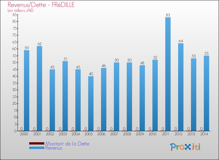 Evolution comparée de la dette et des revenus pour la commune de FRéDILLE de 2000 à 2014 Comparaison de la dette et des revenus pour FRéDILLE de 2000 à 2014