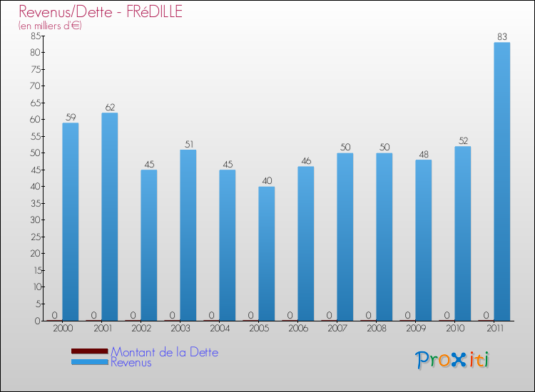 Evolution comparée de la dette et des revenus pour la commune de FRéDILLE de 2000 à 2011 Comparaison de la dette et des revenus pour FRéDILLE de 2000 à 2011