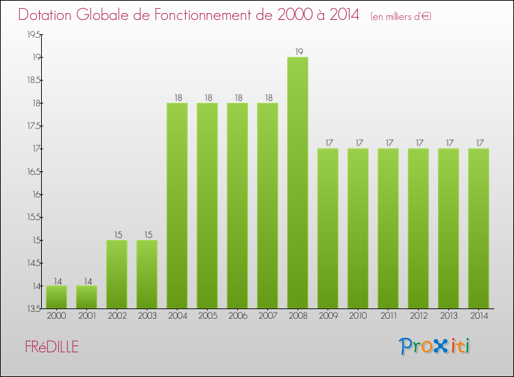 Evolution du montant de la Dotation Globale de Fonctionnement pour la commune de FRéDILLE de 2000 à 2014 Evolution du montant de la Dotation Globale de Fonctionnement pour FRéDILLE de 2000 à 2014