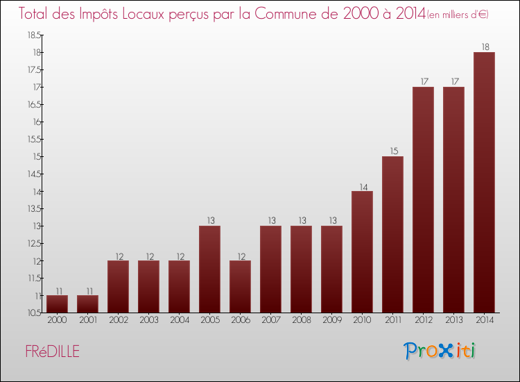 Evolution des Impôts Locaux pour la commune de FRéDILLE de 2000 à 2014 Evolution des Impôts Locaux pour FRéDILLE de 2000 à 2014