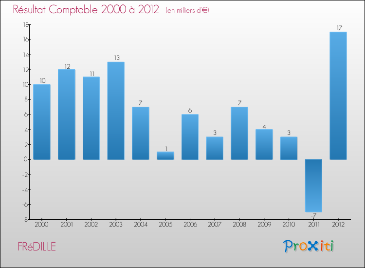 Evolution du résultat comptable pour la commune de FRéDILLE de 2000 à 2012 Evolution du résultat comptable pour FRéDILLE de 2000 à 2012