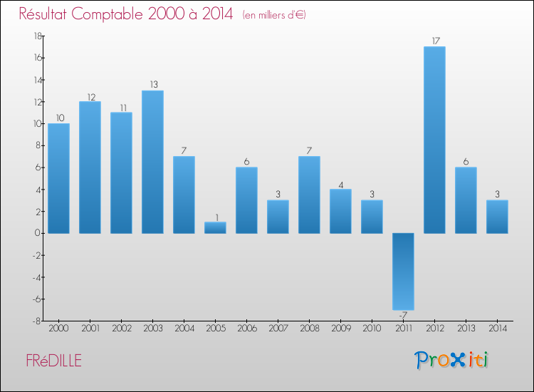 Evolution du résultat comptable pour la commune de FRéDILLE de 2000 à 2014 Evolution du résultat comptable pour FRéDILLE de 2000 à 2014
