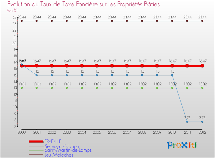 Evolution du taux de la taxe foncière sur le bati pour FRéDILLE et les communes proches de 2000 à 2012 Comparaison des taux de taxe foncière sur le bati pour FRéDILLE et les communes voisines de 2000 à 2012