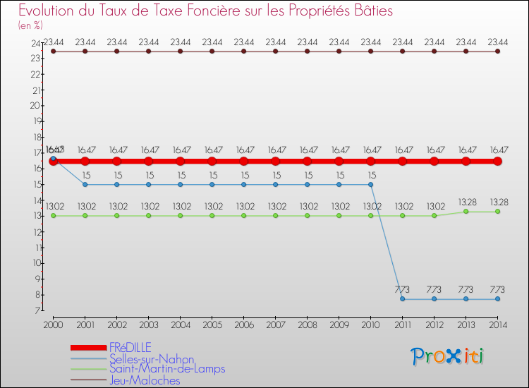 Evolution du taux de la taxe foncière sur le bati pour FRéDILLE et les communes proches de 2000 à 2014 Comparaison des taux de taxe foncière sur le bati pour FRéDILLE et les communes voisines de 2000 à 2014
