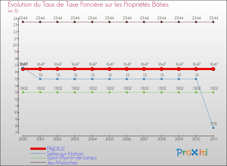 Evolution du taux de la taxe foncière sur le bati pour FRéDILLE et les communes proches Comparaison des taux de taxe foncière sur le bati pour FRéDILLE et les communes voisines