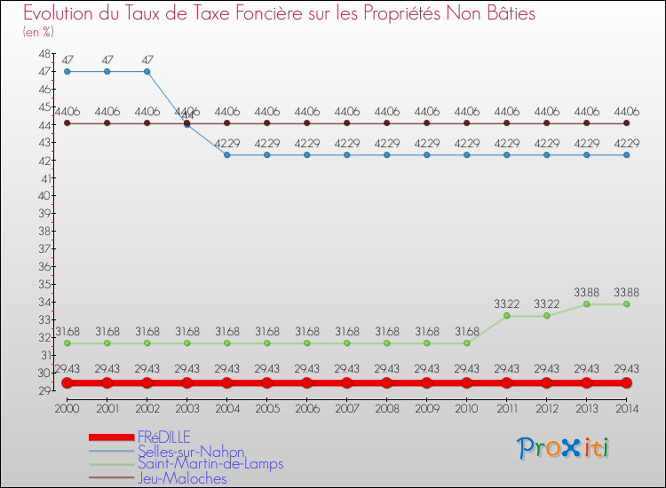 Evolution du taux de la taxe foncière sur les immeubles et terrains non batis pour FRéDILLE et les communes proches de 2000 à 2014 Comparaison des taux de la taxe foncière sur les immeubles et terrains non batis pour FRéDILLE et les communes voisines de 2000 à 2014