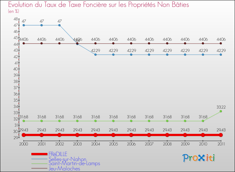 Evolution du taux de la taxe foncière sur les immeubles et terrains non batis pour FRéDILLE et les communes proches Comparaison des taux de la taxe foncière sur les immeubles et terrains non batis pour FRéDILLE et les communes voisines