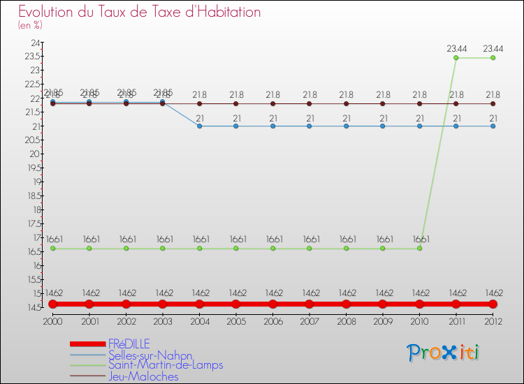 Evolution du taux de la taxe d'habitation pour FRéDILLE et les communes proches Comparaison des taux de la taxe d'habitation pour FRéDILLE et les communes voisines