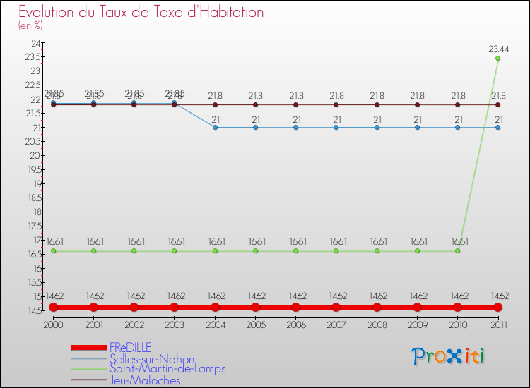 Evolution du taux de la taxe d'habitation pour FRéDILLE et les communes proches Comparaison des taux de la taxe d'habitation pour FRéDILLE et les communes voisines
