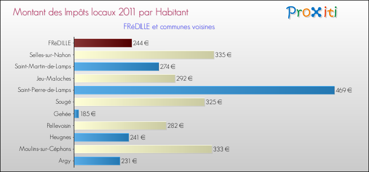 Montant des impôts locaux par Habitant pour FRéDILLE et les communes proches Comparaison des impôts locaux par habitant pour FRéDILLE et les communes voisines