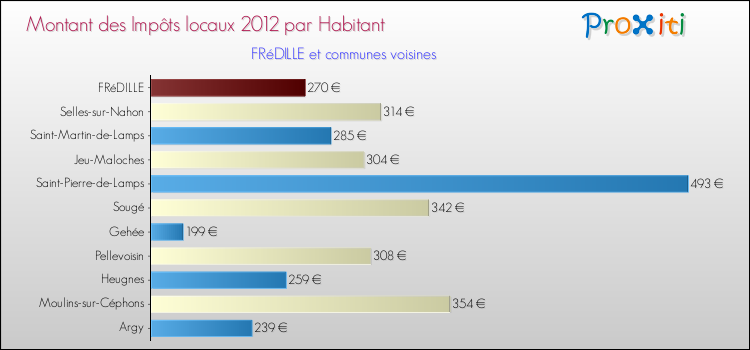 Montant des impôts locaux par Habitant pour FRéDILLE et les communes proches Comparaison des impôts locaux par habitant pour FRéDILLE et les communes voisines