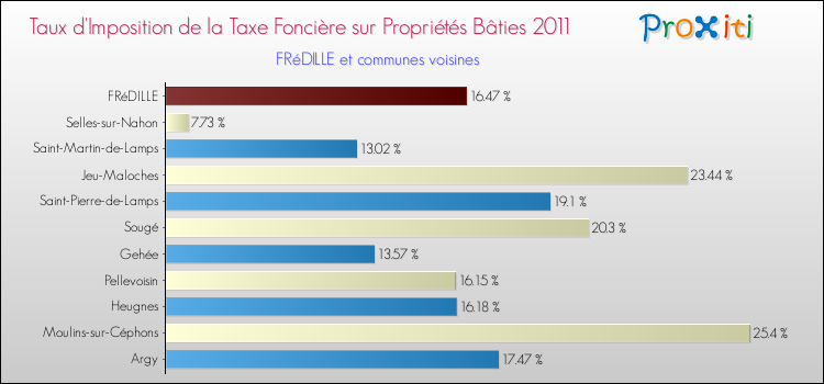 Taux d'imposition de la taxe foncière sur le bati 2011 pour FRéDILLE et les communes proches Comparaison des taux d'imposition de la taxe foncière sur le bati 2011 pour FRéDILLE et les communes voisines