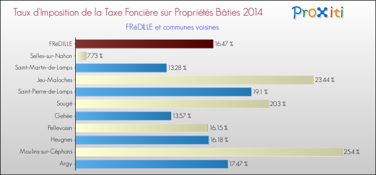 Taux d'imposition de la taxe foncière sur le bati 2014 pour FRéDILLE et les communes proches Comparaison des taux d'imposition de la taxe foncière sur le bati 2014 pour FRéDILLE et les communes voisines
