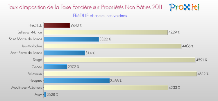Taux d'imposition de la taxe foncière sur les immeubles et terrains non batis 2011 pour FRéDILLE et les communes proches Comparaison des taux d'imposition de la taxe foncière sur les immeubles et terrains non batis 2011 pour FRéDILLE et les communes voisines