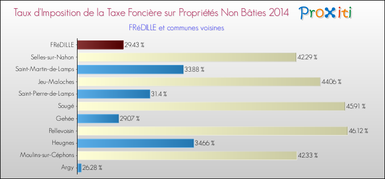 Taux d'imposition de la taxe foncière sur les immeubles et terrains non batis 2014 pour FRéDILLE et les communes proches Comparaison des taux d'imposition de la taxe foncière sur les immeubles et terrains non batis 2014 pour FRéDILLE et les communes voisines