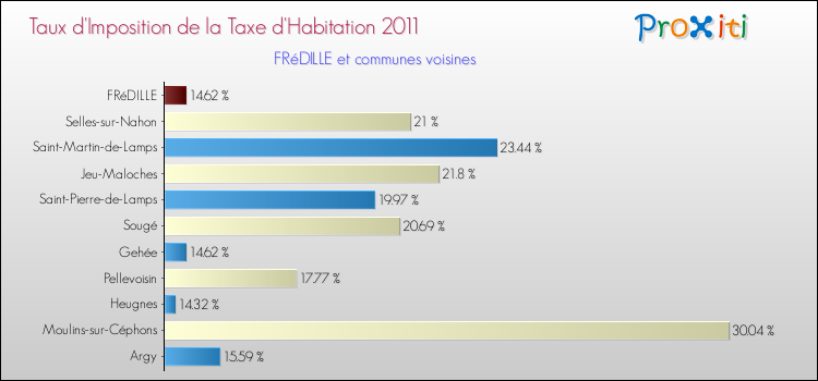 Taux d'imposition de la taxe d'habitation 2011 pour FRéDILLE et les communes proches Comparaison des taux d'imposition de la taxe d'habitation 2011 pour FRéDILLE et les communes voisines