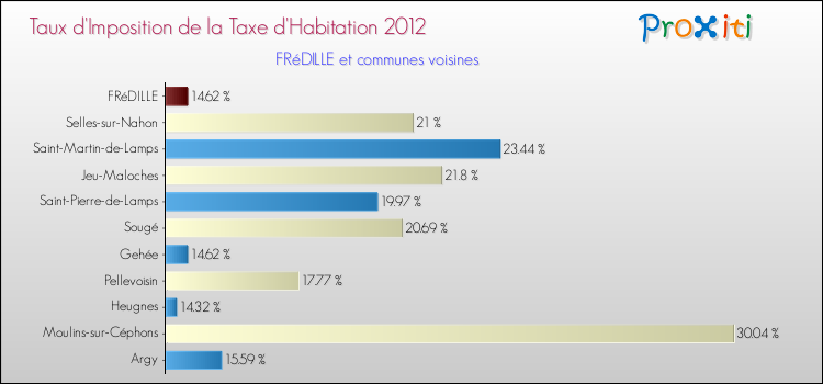 Taux d'imposition de la taxe d'habitation 2012 pour FRéDILLE et les communes proches Comparaison des taux d'imposition de la taxe d'habitation 2012 pour FRéDILLE et les communes voisines