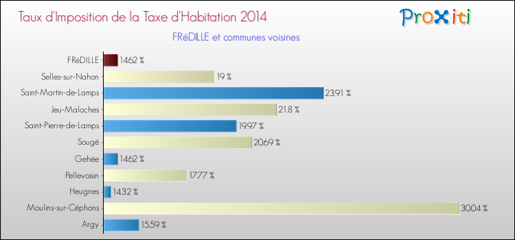 Taux d'imposition de la taxe d'habitation 2014 pour FRéDILLE et les communes proches Comparaison des taux d'imposition de la taxe d'habitation 2014 pour FRéDILLE et les communes voisines