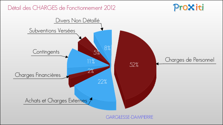 Décomposition des Charges de Fonctionnement 2012 de la commune de GARGILESSE-DAMPIERRE Charges de Fonctionnement 2012 pour la commune de GARGILESSE-DAMPIERRE
