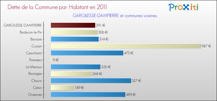 Dette par habitant de la commune en 2011 pour GARGILESSE-DAMPIERRE et les communes proches Comparaison de la dette par habitant de la commune en 2011 pour GARGILESSE-DAMPIERRE et les communes voisines