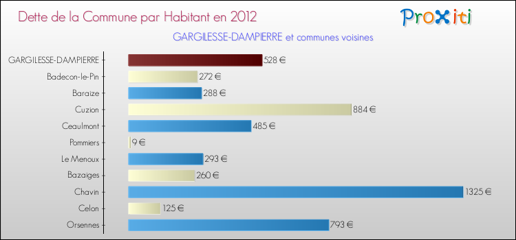 Dette par habitant de la commune en 2012 pour GARGILESSE-DAMPIERRE et les communes proches Comparaison de la dette par habitant de la commune en 2012 pour GARGILESSE-DAMPIERRE et les communes voisines