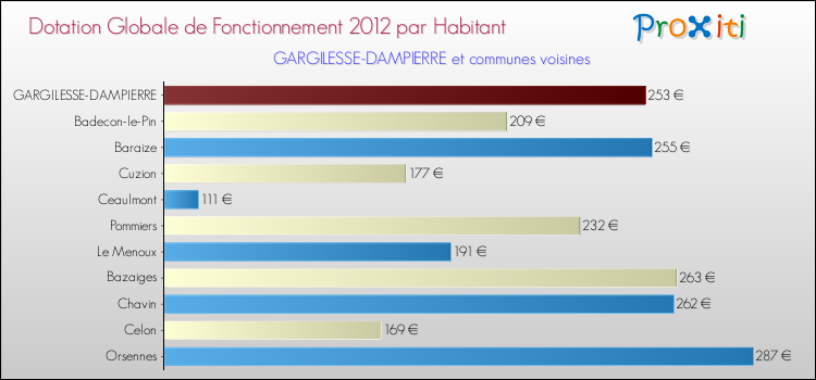 Montant des dotations globales de fonctionnement DGF par Habitant pour GARGILESSE-DAMPIERRE et les communes proches Comparaison des des dotations globales de fonctionnement DGF par habitant pour GARGILESSE-DAMPIERRE et les communes voisines