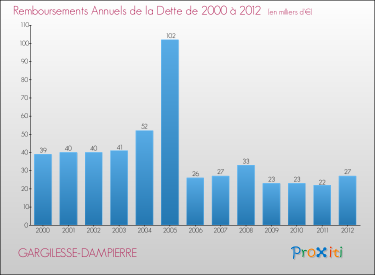 Evolution de l'annuité de la dette pour la commune de GARGILESSE-DAMPIERRE de 2000 à 2012 Annuités de la dette pour GARGILESSE-DAMPIERRE de 2000 à 2012
