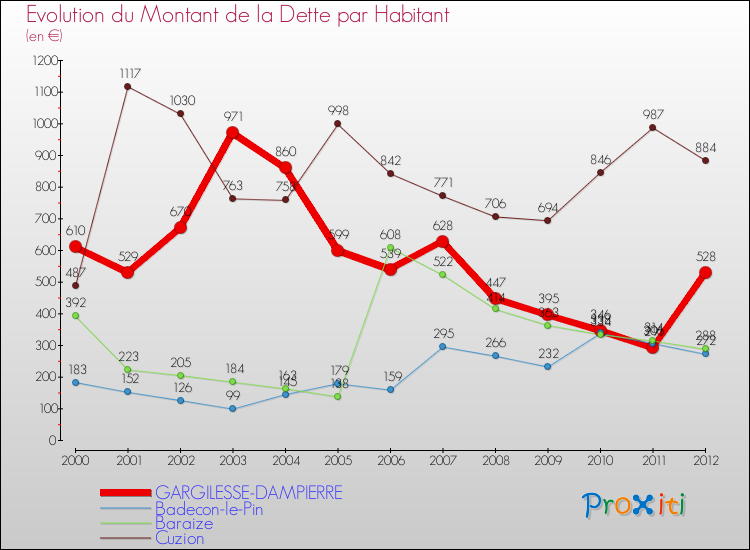 Evolution de la dette par habitant pour la commune de GARGILESSE-DAMPIERRE et les communes proches de 2000 à 2012 Comparaison de la dette par habitant pour GARGILESSE-DAMPIERRE et les communes voisines de 2000 à 2012