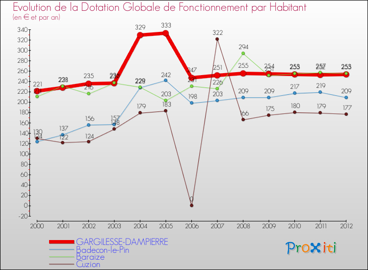 Evolution et montant de la dotation globale de fonctionnement par Habitant pour GARGILESSE-DAMPIERRE et les communes proches Comparaison des dotations globales de fonctionnement par habitant pour GARGILESSE-DAMPIERRE et les communes voisines