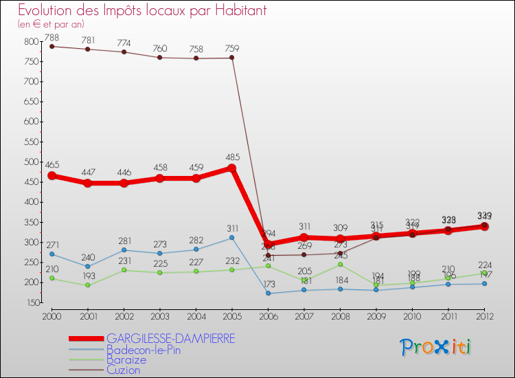 Evolution et montant des impôts locaux par Habitant pour GARGILESSE-DAMPIERRE et les communes proches Comparaison des impôts locaux par habitant pour GARGILESSE-DAMPIERRE et les communes voisines