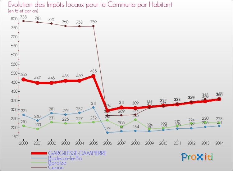 Evolution et montant des impôts locaux par Habitant pour GARGILESSE-DAMPIERRE et les communes proches de 2000 à 2014 Comparaison des impôts locaux par habitant pour GARGILESSE-DAMPIERRE et les communes voisines de 2000 à 2014