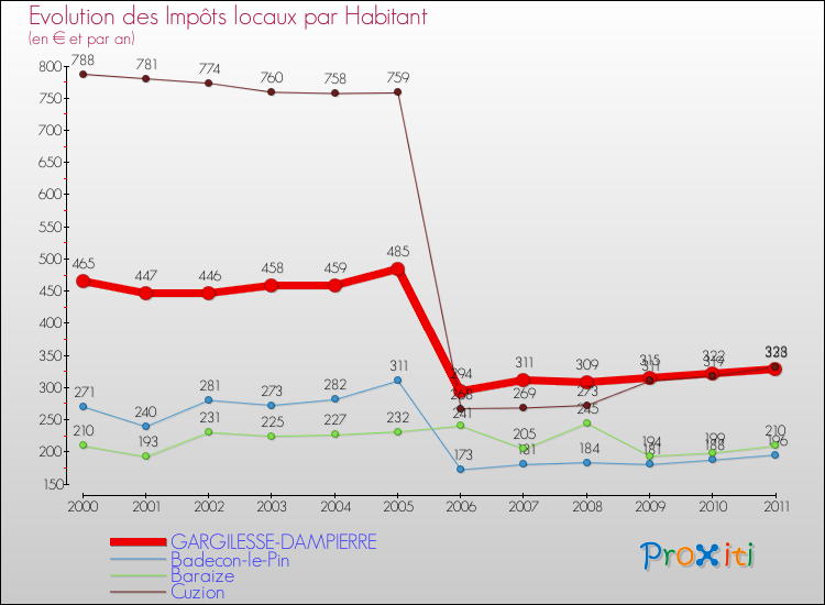 Evolution et montant des impôts locaux par Habitant pour GARGILESSE-DAMPIERRE et les communes proches Comparaison des impôts locaux par habitant pour GARGILESSE-DAMPIERRE et les communes voisines
